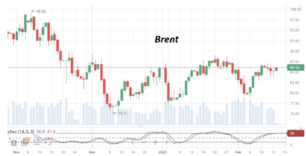 В четверг цены на нефть Brent снова подбираются к уровням недельных максимумов